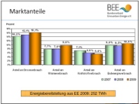 Die Marktanteile der erneuerbaren Energien an der Energiebereitstellung. 