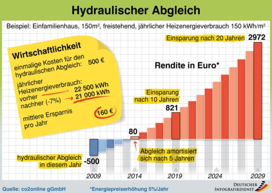 Hydraulischer Abgleich - Beispielrechnung