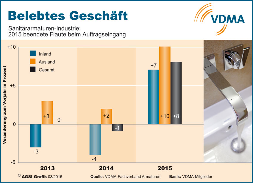 Nachdem die deutsche Sanitärarmaturenindustrie 2013...