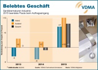 Nachdem die deutsche Sanitärarmaturenindustrie 2013 und 2014 mit einem per saldo schleppenden Auftragseingang zu kämpfen hatte, zog das Ordervolumen 2015 wieder erheblich an. Wie in den Vorjahren entwickelten sich die Bestellungen aus dem Ausland am besten. Positive Nachrichten kamen diesmal aber auch aus dem Inland, meldet die Arbeitsgemeinschaft Sanitärarmaturenindustrie (AGSI).