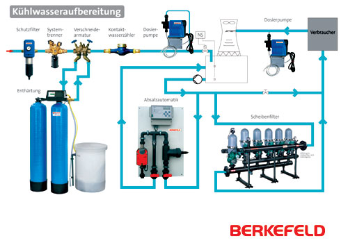 Beispiel für eine Wasseraufbereitung in einem Kühlkreislauf....