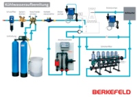 Beispiel für eine Wasseraufbereitung in einem Kühlkreislauf. Bilder: Berkefeld