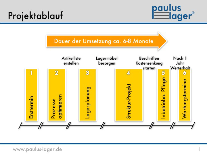Bilder: Paulus-Lager