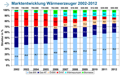 Der Absatz und Marktanteil von gasbetriebenen Wärmeerzeugern...