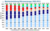 Der Absatz und Marktanteil von gasbetriebenen Wärmeerzeugern entwickelte sich in den vergangenen Jahren positiv. Insbesondere der Anteil der Gas-Brennwertgeräte ist kontinuierlich gestiegen. <br />Bild: BDH<br />