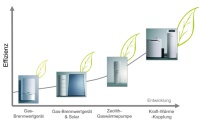 Der Markt stellt heutzutage ein breites Angebotsspektrum an hocheffizienten Gastechnologien für sämtliche Anwendungsfälle zur Verfügung. Bild: Vaillant<br />