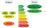Eine Herausforderung bringt die Umsetzung der ErP-Richtlinie im Bereich der Heiztechnik mit sich, denn die beste Effizienzklasse stellt nicht automatisch die beste Lösung für die Wärme- und Energieversorgung eines Gebäudes dar. Der Beratungsbedarf der Branche gegenüber dem Endkunden wird daher deutlich wachsen. Bild: Vaillant<br />