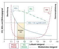 Eine zu große Abweichung bei der Gasbeschaffenheit ist mit negativen Auswirkungen auf die Sicherheit, die Effizienz, die Leistung sowie das Emissionsverhalten von gasbetriebenen Geräten verbunden. Bild: Vaillant<br />