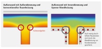 Die Uponor Flächenheizsysteme für Boden, Wand und Decke.......