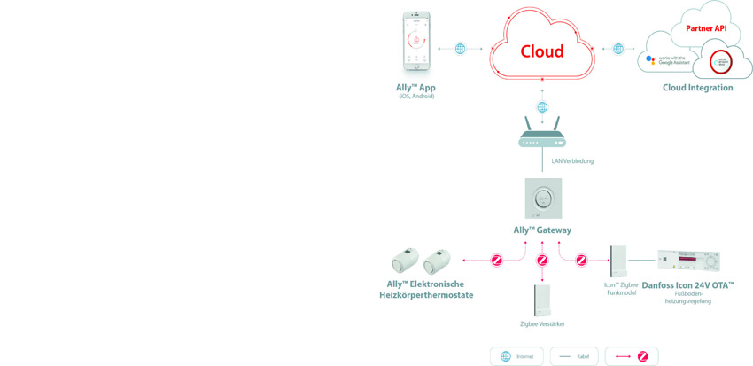 Beim Danfoss Ally System wird eine softwarebasierte...