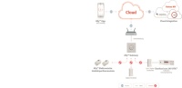 Beim Danfoss Ally System wird eine softwarebasierte Cloud-Zentralregelung hardwareseitig durch Gateways, Thermostate und Repeater ergänzt. Bei Fußbodenheizungen wird Ally mit den Danfoss Icon Reglern kombiniert. Die Kommunikation zwischen den Systemkomponenten wird auf Basis des Zigbee 3.0-Protokollstandards realisiert. Die Bedienung erfolgt via Smartphone-App. 
