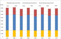 Verteilung Bruttoendenergieverbrauch in Deu<br />tschland. Grafik: AG Energiebilanzen 