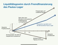 Die Grafik zeigt den Liquiditätsgewinn durch Finanzierung des Paulus-Lagers.