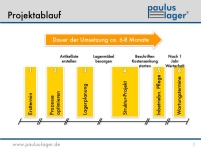 Bilder: Paulus-Lager