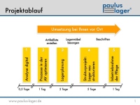 Grafik: Projektablauf bei der Einführung des Paulus- Lagers®<br />Bilder: Paulus-Lager