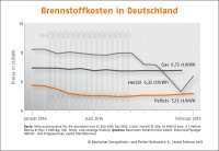Brennstoffkosten in Deutschland. Bild: DEPV