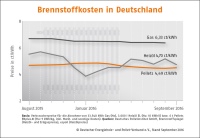Brennstoffkosten in Deutschland<br />Bild: DEPI Deutsches Pelletinstitut