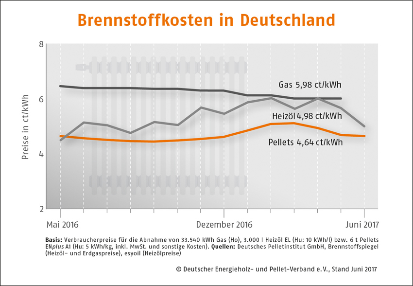 Der Pelletpreis richtet sich vor allem nach dem Preis...