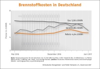Der Pelletpreis richtet sich vor allem nach dem Preis.......