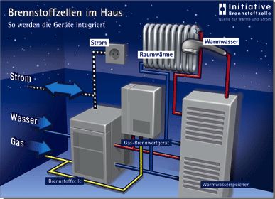 Die Brennstoffzelle lässt sich mit Gas-Brennwertheizsystemen...