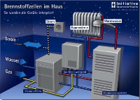 Die Brennstoffzelle lässt sich mit Gas-Brennwertheizsystemen kombinieren.