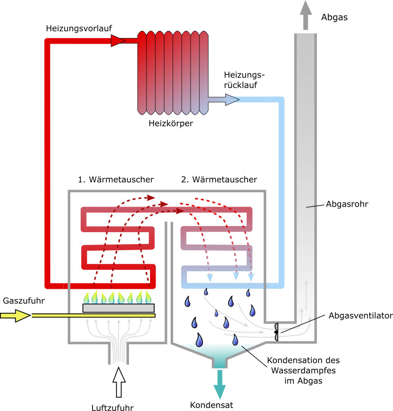 So funktioniert eine Brennwertheizung.Bild: Kino/Wikimedi...