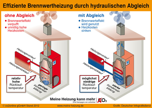 Wer seine Brennwertheizung möglichst sparsam betreiben...