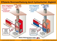 Wer seine Brennwertheizung möglichst sparsam betreiben will, kommt an einem hydraulischen Abgleich nicht vorbei. Grafik: Co2online GmbH