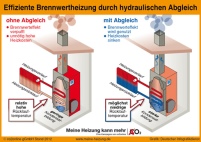 Wer seine Brennwertheizung möglichst sparsam betreiben.......