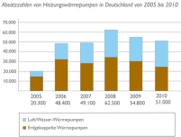 Die Absatzzahlen für Heizungswärmepumpen von 2004 bis.......