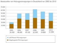 2010 konsolidiert sich der Wärmepumpen-Absatz trotz der<br />schwierigen Rahmenbedingungen bei über 50.000 verkauften<br />Wärmepumpen. Quelle: Bundesverband Wärmepumpe (BWP) e. V.