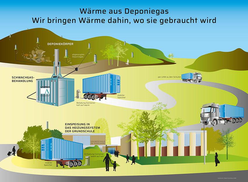Sinnvolle Wandlung von Restenergie: Mit dieser schematischen...