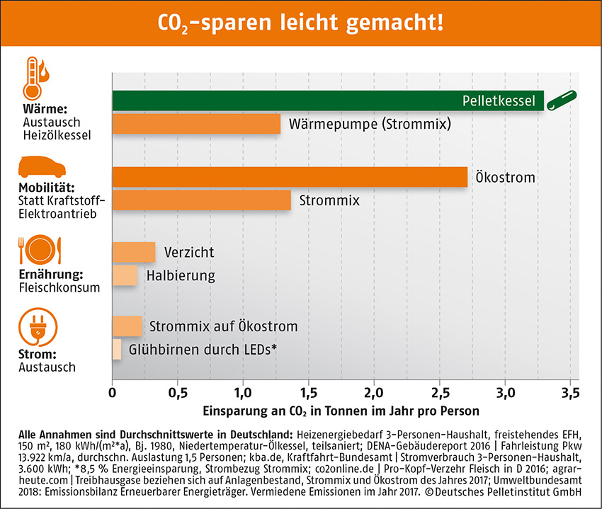 Bild: Deutsches Pelletinstitut