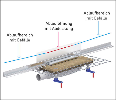 <b>Technisch perfekt: </b>Das Ablaufprofil liegt oberhalb...