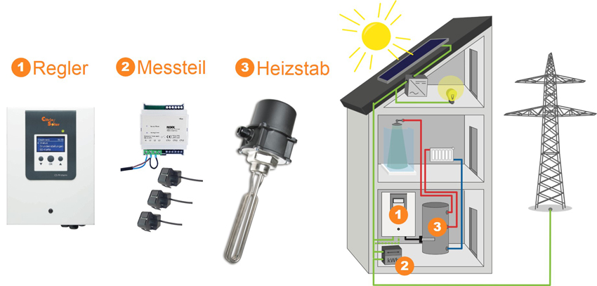Das System besteht aus einem Messteil, einem Elektro-Heizstab...