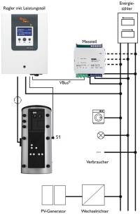 Die CitrinSolar Regelungstechnik sorgt dafür, dass der Speicher tatsächlich nur dann beladen wird, wenn überschüssiger Strom zur Verfügung steht.