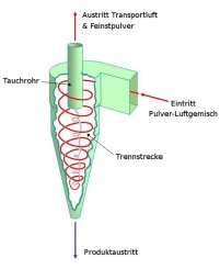 Schematische Darstellung des Funktionsprinzips eines.......