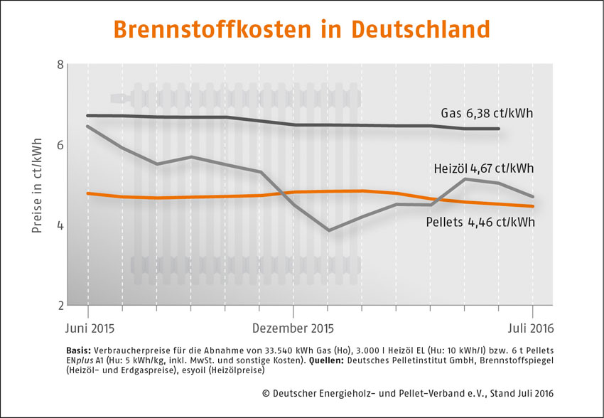 Brennstoffkosten in Deutschland. Bild: DEPI