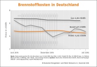 Brennstoffkosten in Deutschland. Bild: DEPI