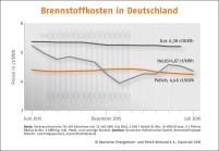 Brennstoffkosten in Deutschland. Bild: DEPI