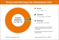 Die nachhaltige Bewirtschaftung der Wälder in Deutschland.......