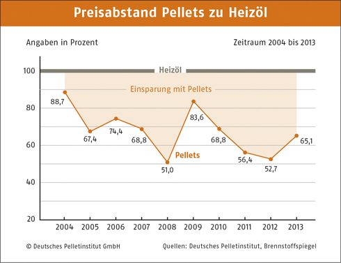 Preisabstand Pellets zu Heizöl. Grafiken: DEPV