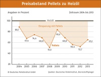Preisabstand Pellets zu Heizöl. Grafiken: DEPV