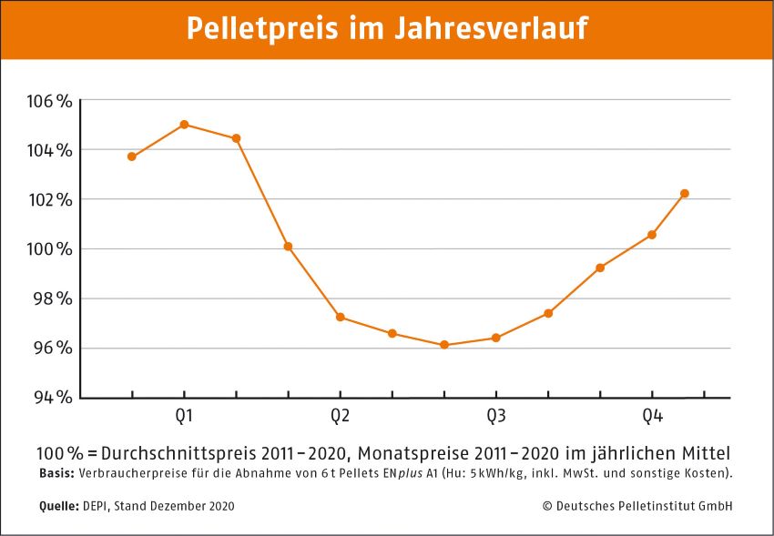 Bild: Deutsches Pelletinstitut GmbH
