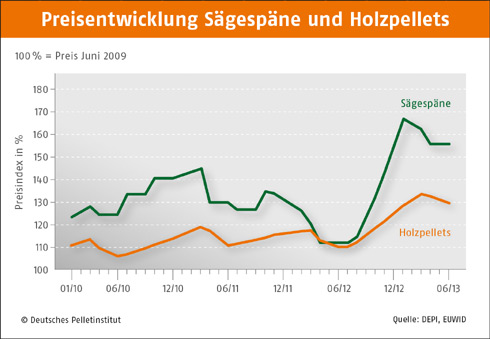 Die Preientwicklung bei Spänen und Holzpellets. Bild:...