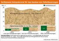 Auf Basis der durchschnittlich in Deutschland eingeschnittenen Holzmenge und der dabei anfallenden Sägespäne können<br />Pellets für mehr als eine Million Heizungen produziert werden.<br />Bilder: DEPI