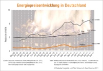 Die Energiepreisentwicklung in Deutschland. Grafik:.......