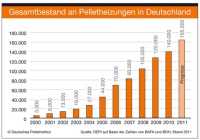 „Gesamtbestand Pelletheizungen in Deutschland“. Grafik: DEPV
