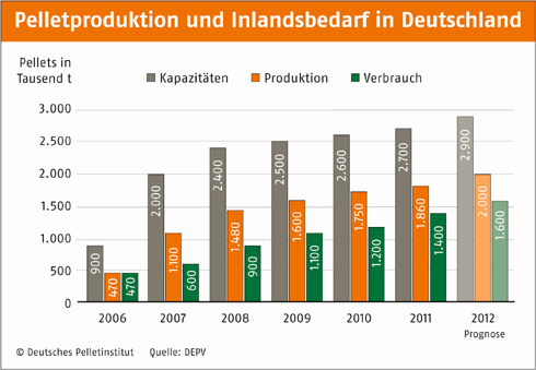 Pelletproduktion und Inlandsbedarf in Deutschland