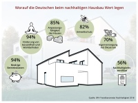 Bezahlbarkeit, die Gesundheit und langfristig niedrige Betriebskosten sind den Deutschen beim nachhaltigen Hausbau wichtig.<br />Bild: DFH